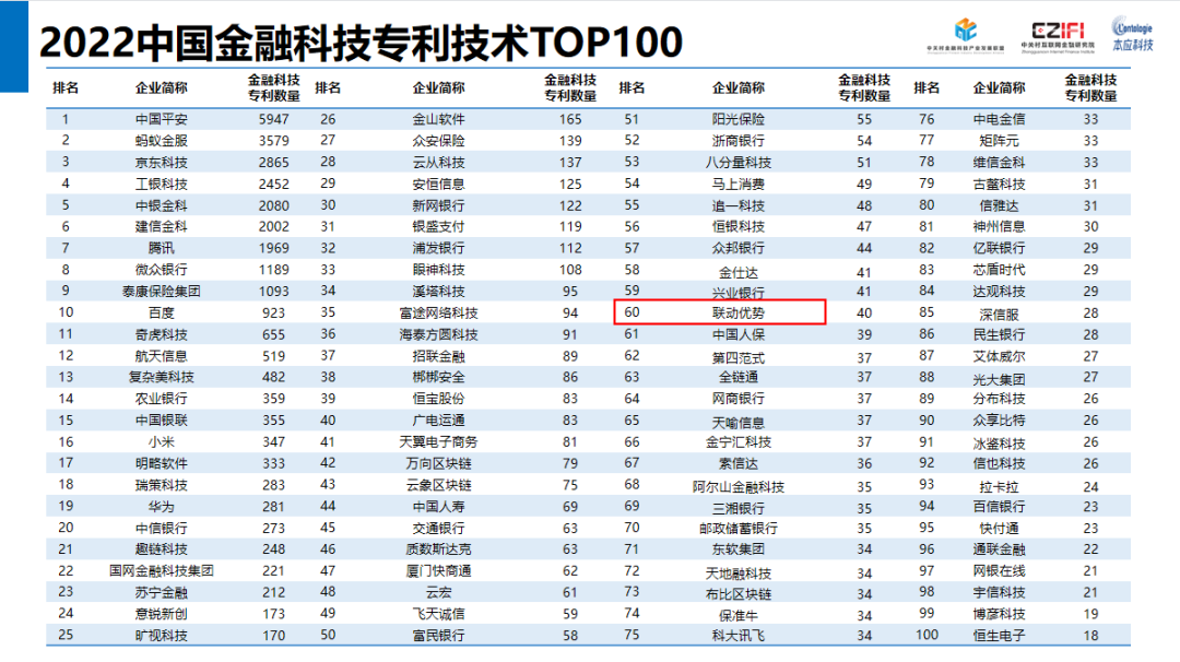 联动优势入选2022中国金融科技专利技术TOP100